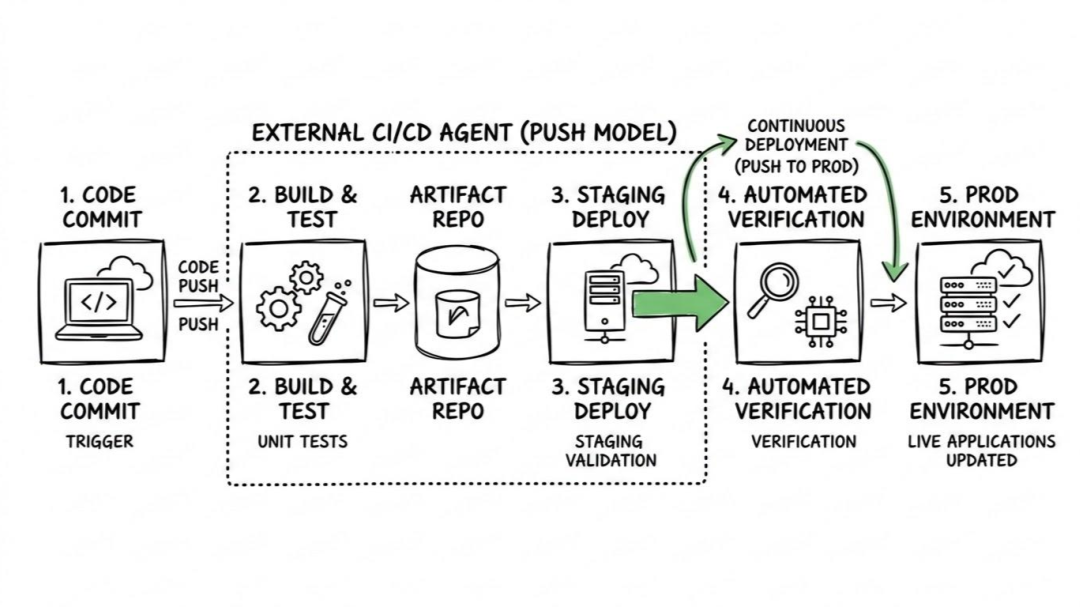 CICD pipeline - Push model