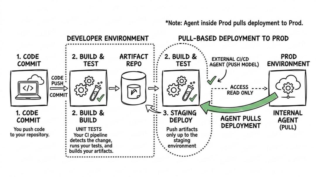 CICD pipeline - Pull model