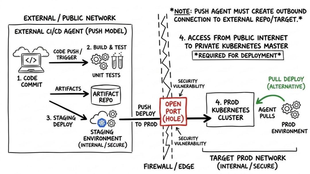 Hole in the firewall for push model