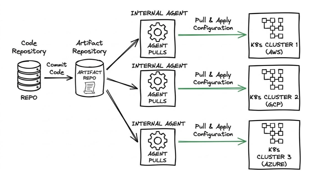 Deploying to multiple targets with pull model CICD