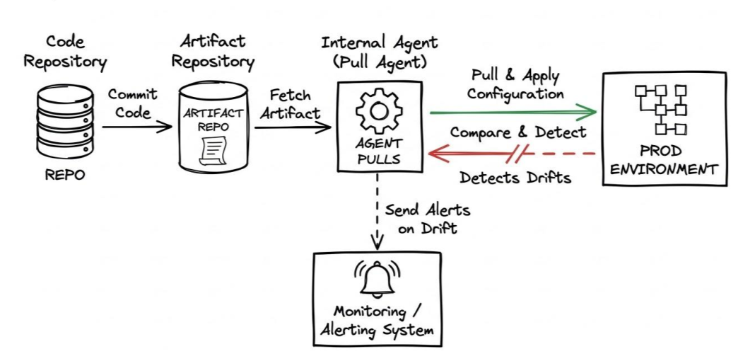 Drift detection with CICD