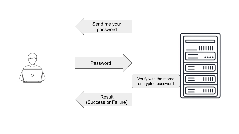 Password based client authentication in SSH