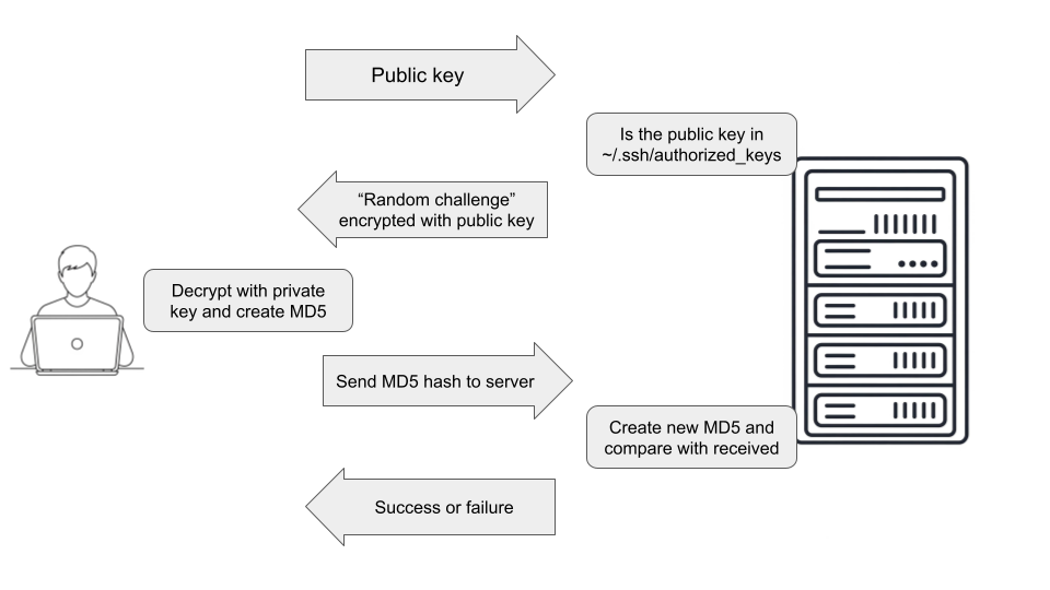 SSH Key-based authentication