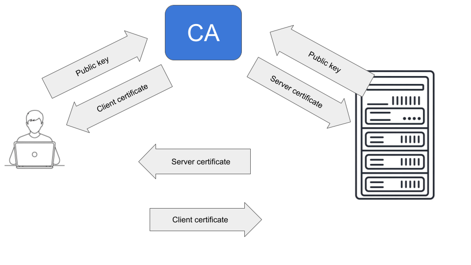 Certificate-based SSH client authentication