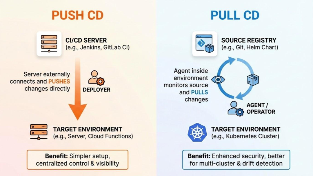Push vs Pull CD
