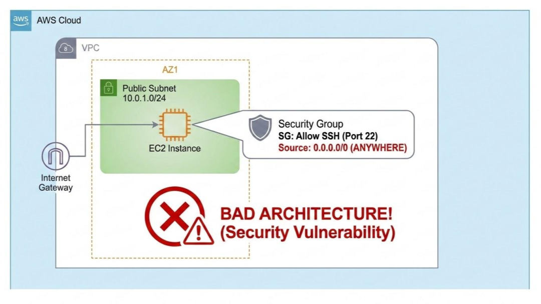 Expose EC2 to Internet with security vulnerability