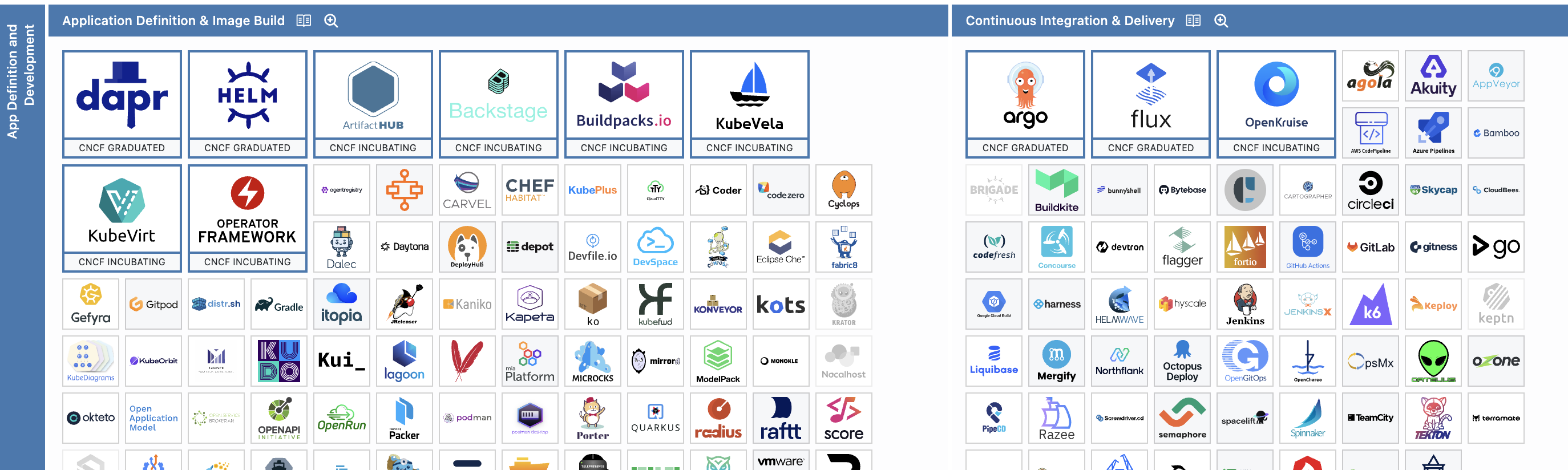 First part of CNCF landscape map