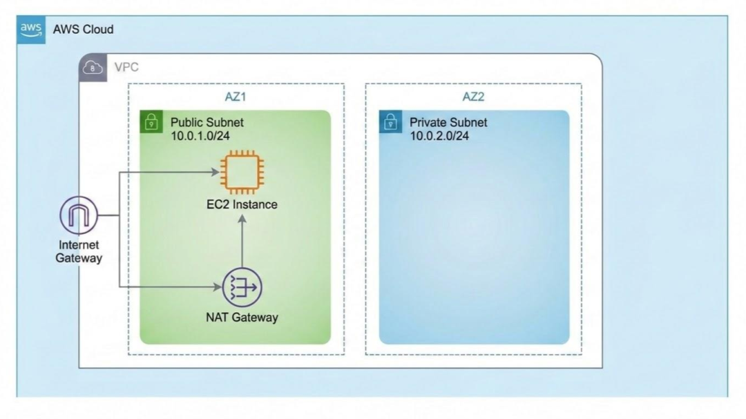 Connect EC2 