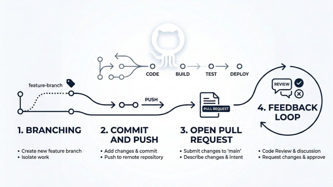 PR Workflow