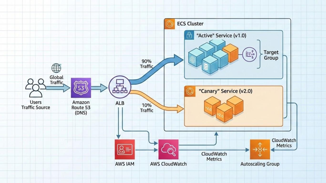 AWS ECS Express Mode - canary deployment.