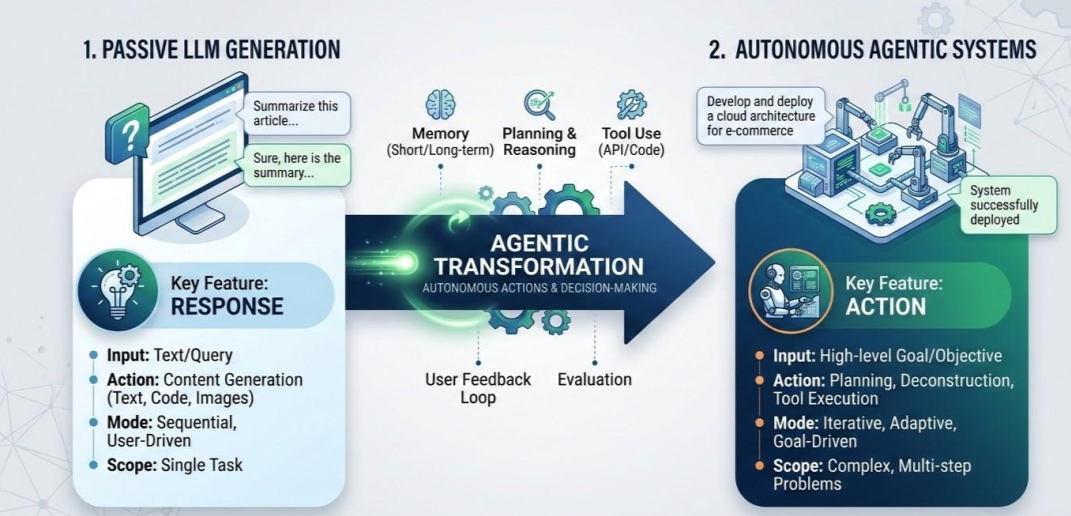 From passive LLMs to active AI agents.
