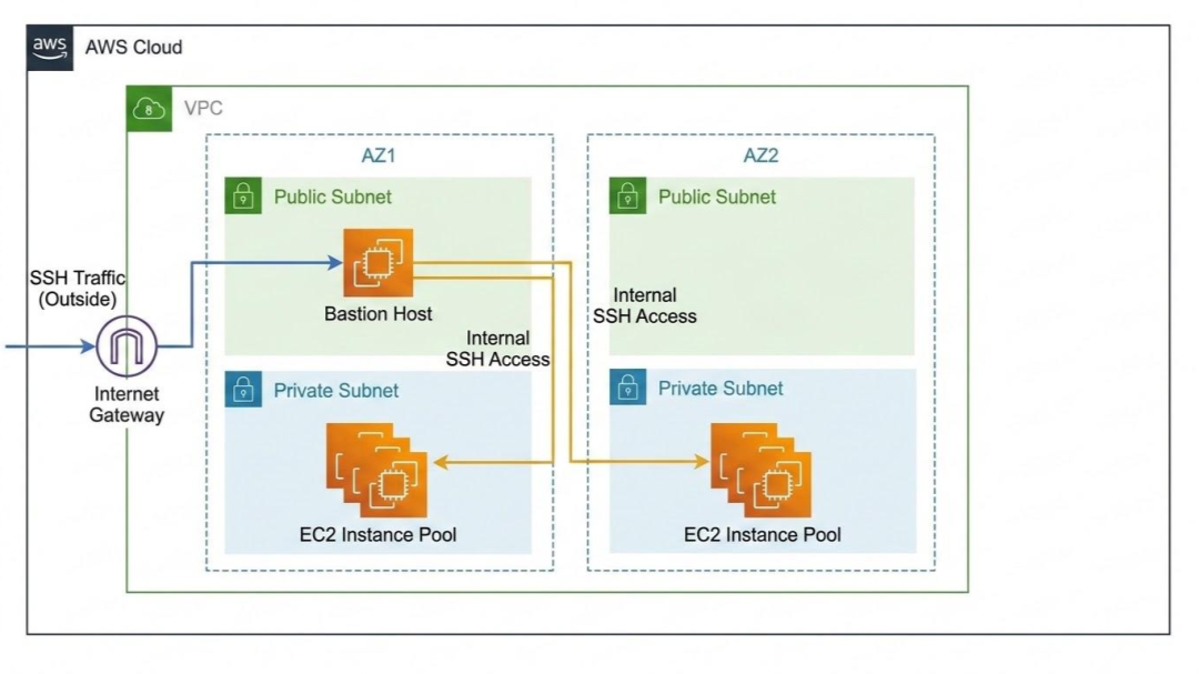 AWS Bastion Host Architecture