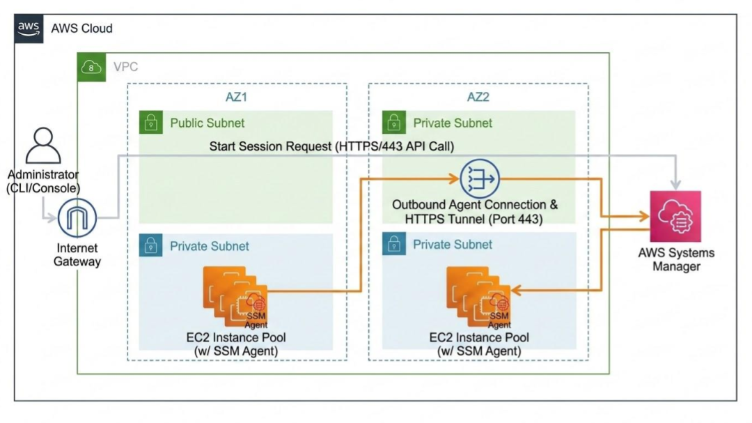 AWS SSM Session Manager Architecture