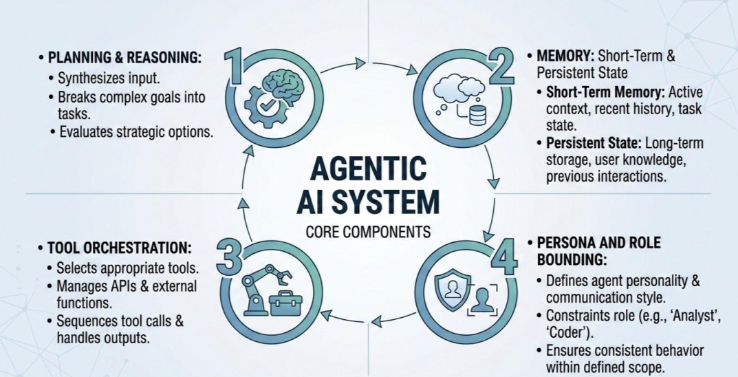 The four architectural pillars of an AI agent.