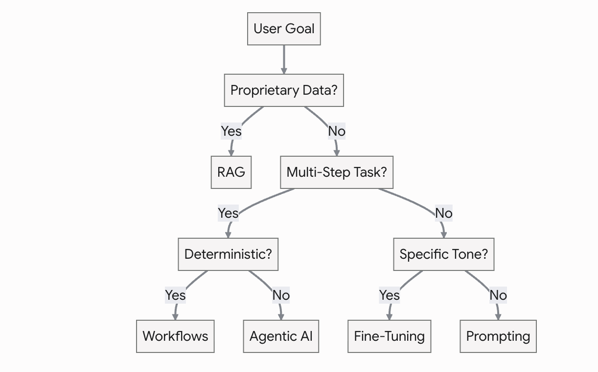 AI Application Architecture Categorization