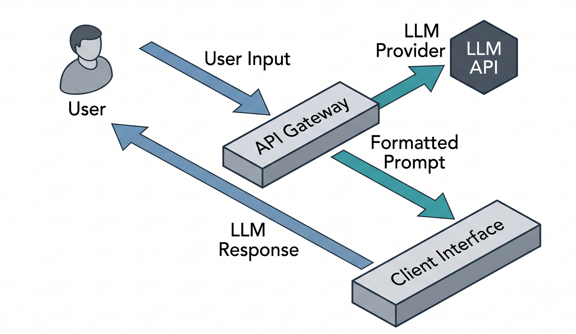 Stateless prompting app architecture
