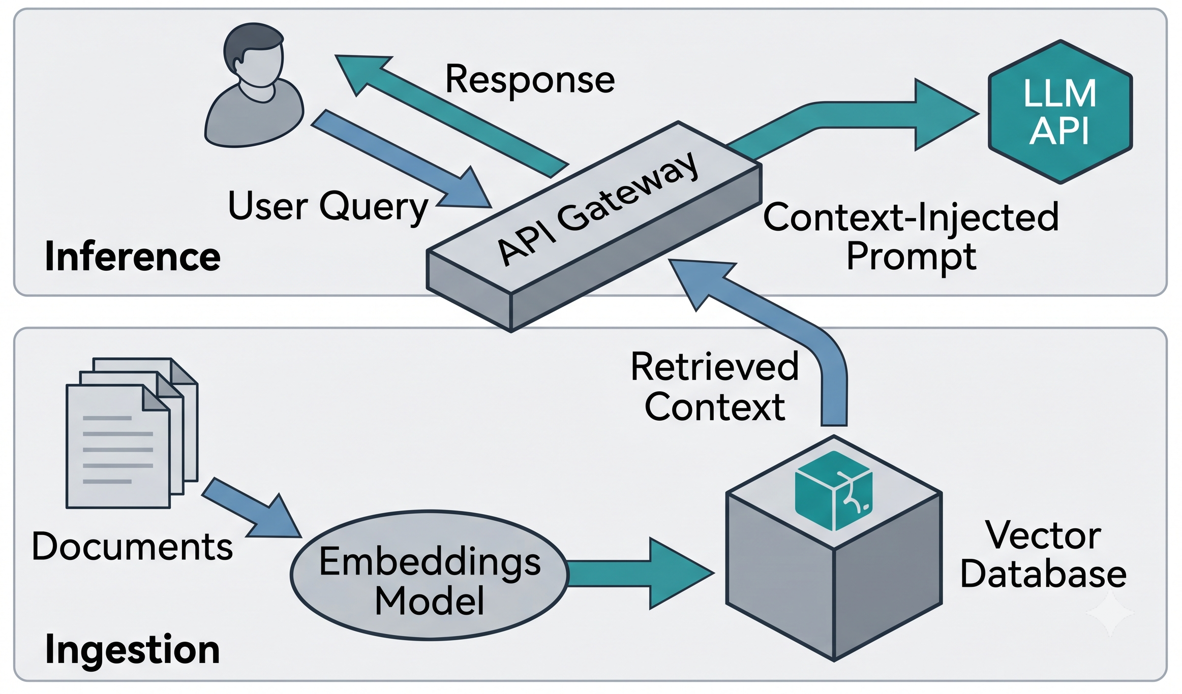 RAG application architecture
