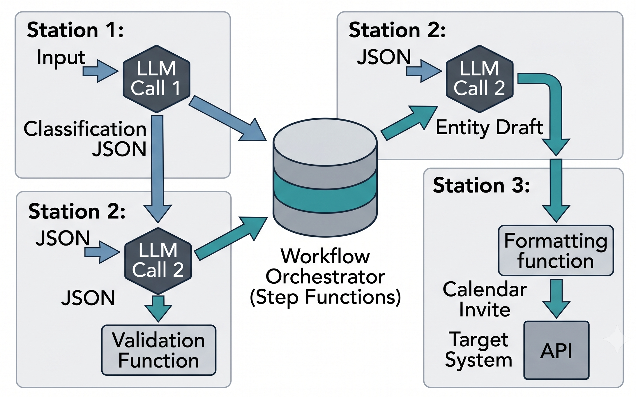 Prompt chaining application architecture