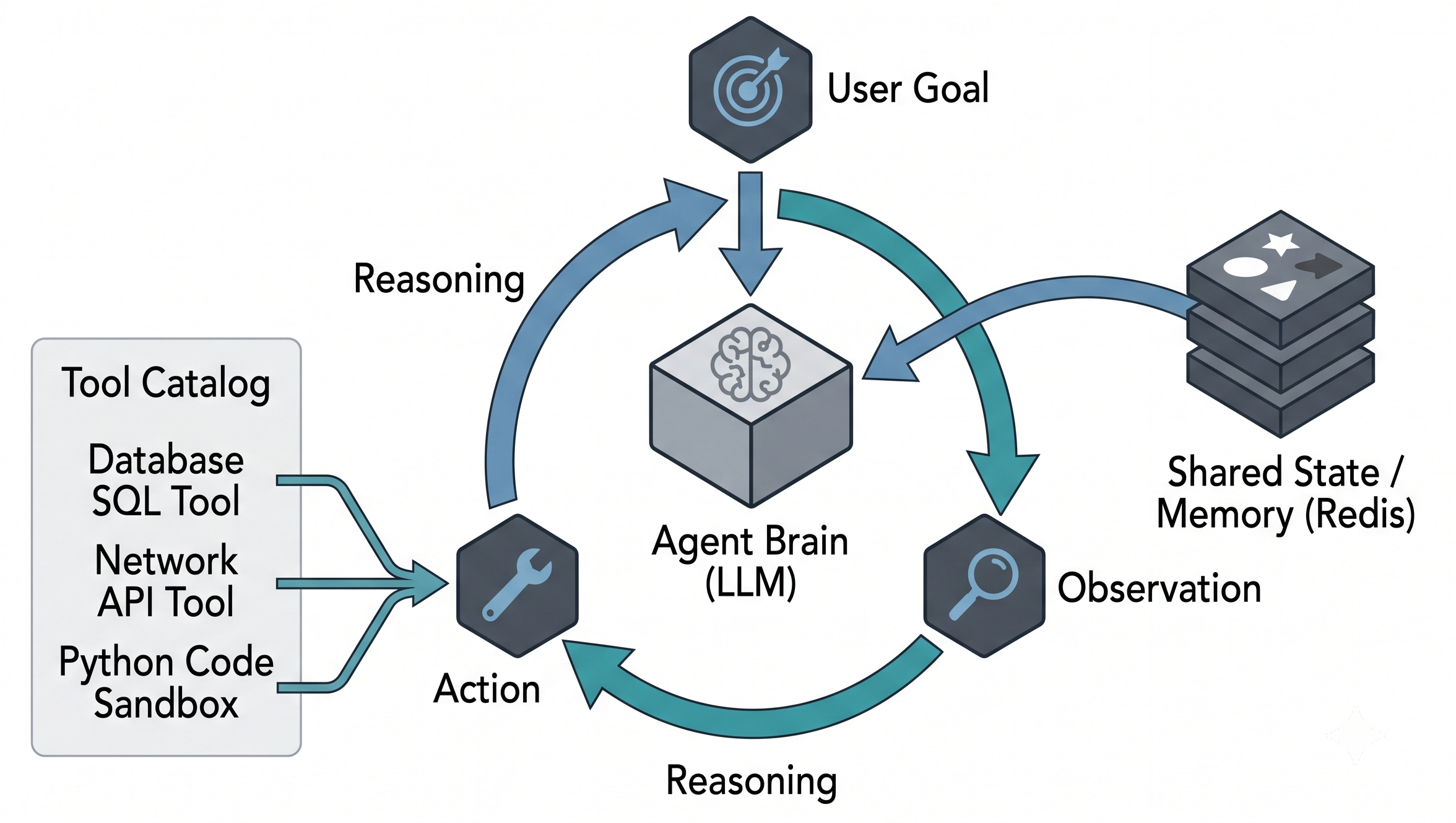 The agentic AI architecture