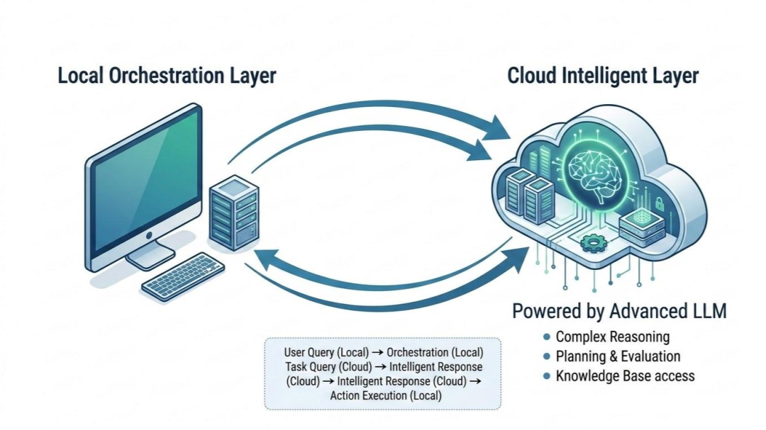 Architecture of AI agent