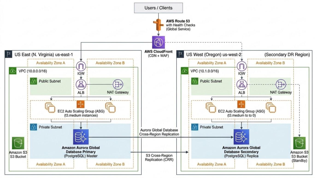 Multi-region deployment