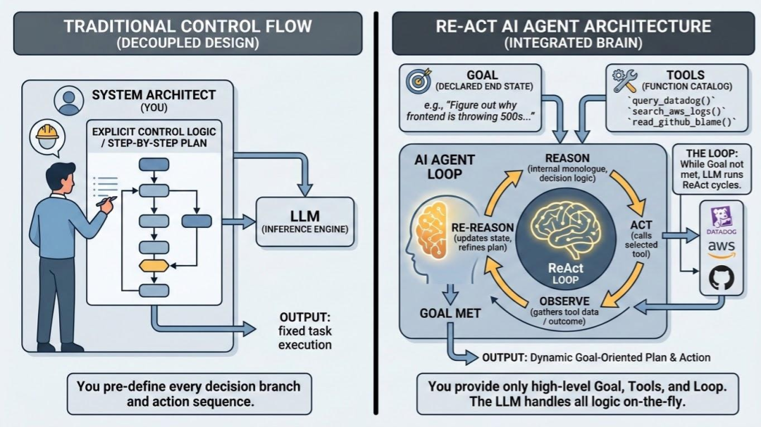 Architecture of an AI agent