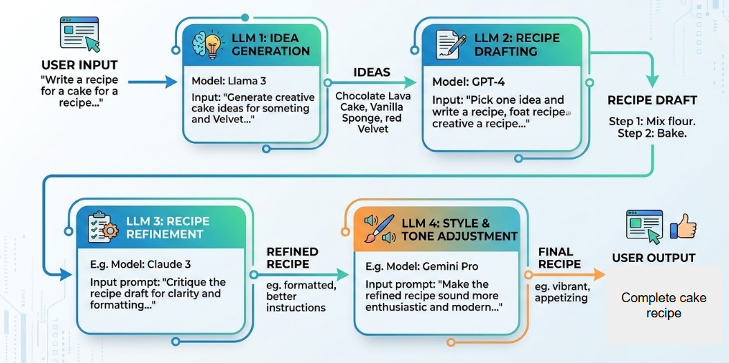 Application with LLM chain
