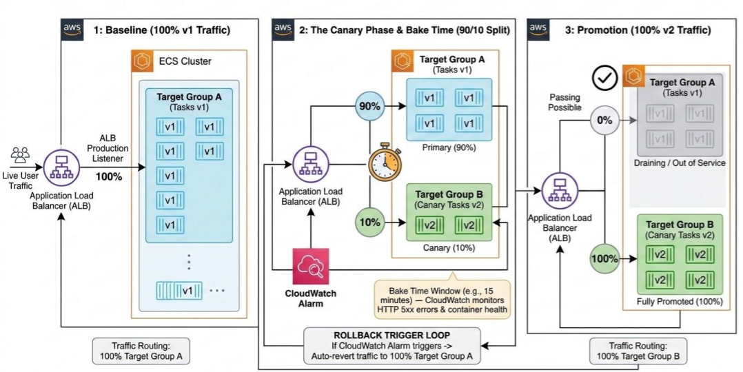 ECS Canary deployment strategy