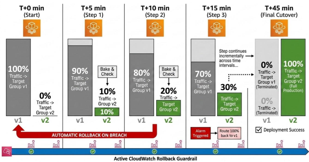 ECS Linear deployment strategy