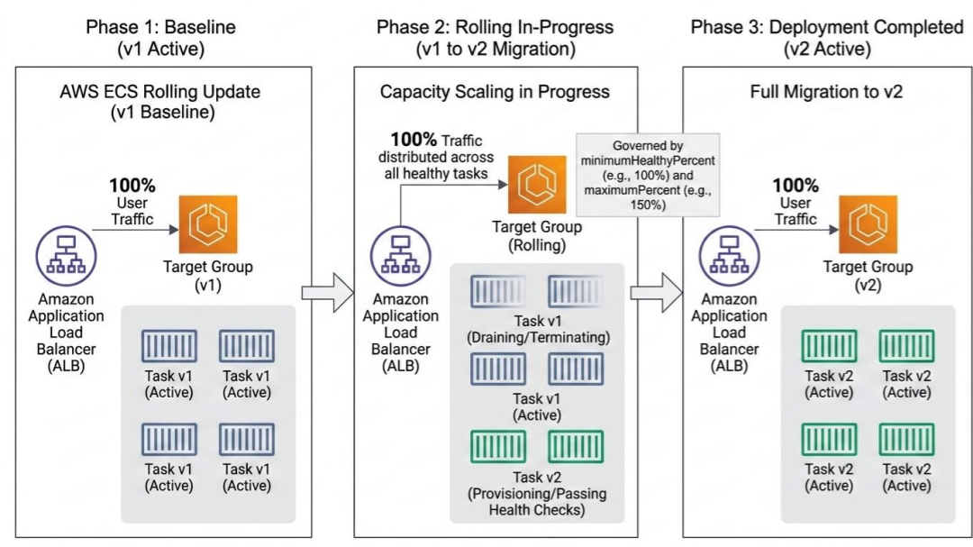 ECS Rolling updates strategy