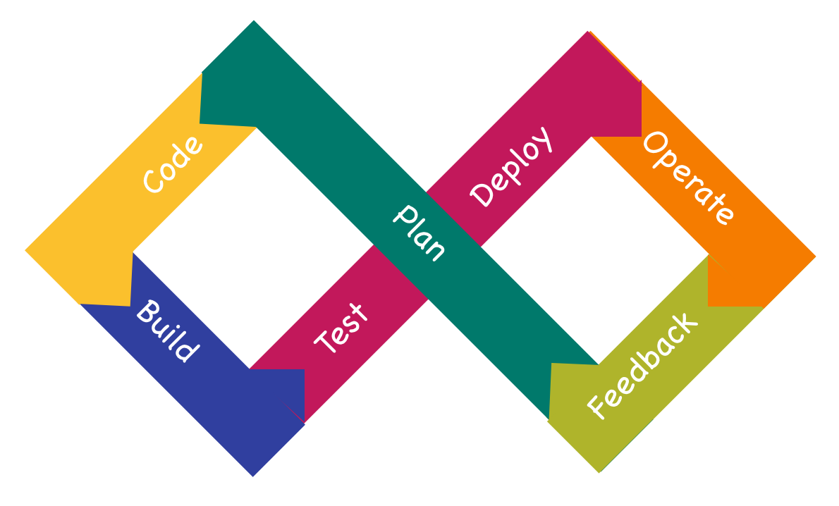 DevOps lifecycle